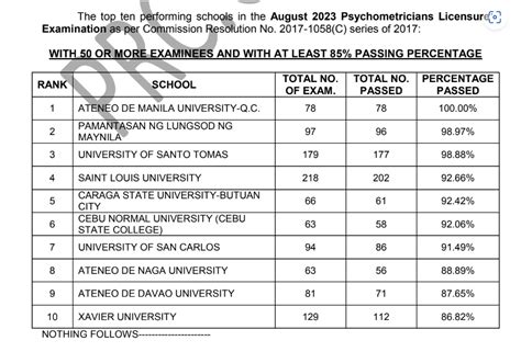 2023 psychometrician board exam|RESULTS: August 2023 Psychometricians Licensure .